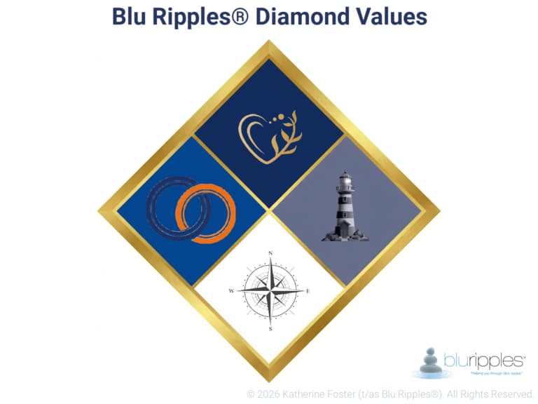 A four quadrant diamond graphic titled Blu Ripples® Diamond Values featuring nautical and human centred symbols representing Integrity Connection Excellence and Accountability framed in a gold border