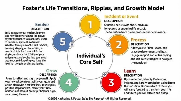 Fosters 5 Stage Framework of Change Growth and Evolution   Copyright 2026 Katherine Foster Tas Blu Ripples All rights reserved
