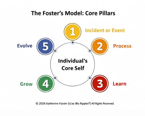 This overview captures the core pillars of Foster's Life Transition, Ripples and Growth Model. © 2026 Katherine Foster (t/as Blu Ripples®) All Rights Reserved.
